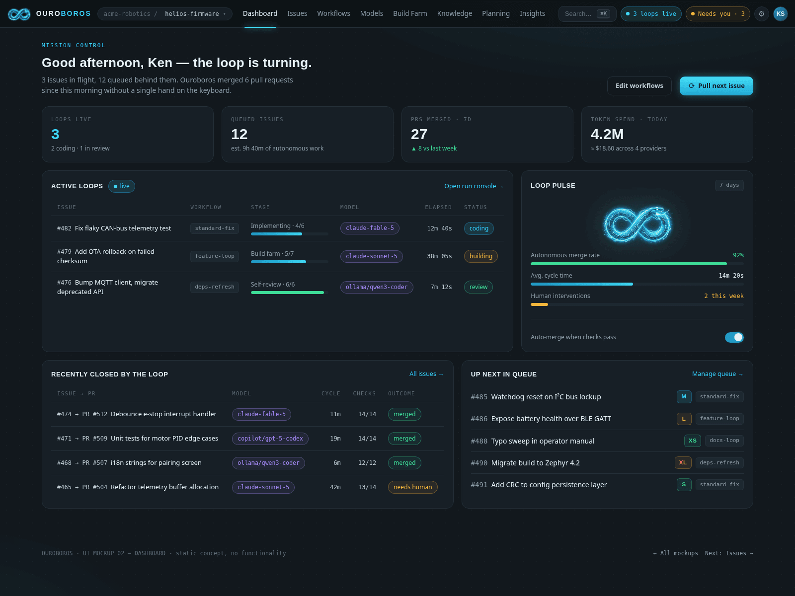 The Ouroboros dashboard: live loops, queue, merge rate, and spend