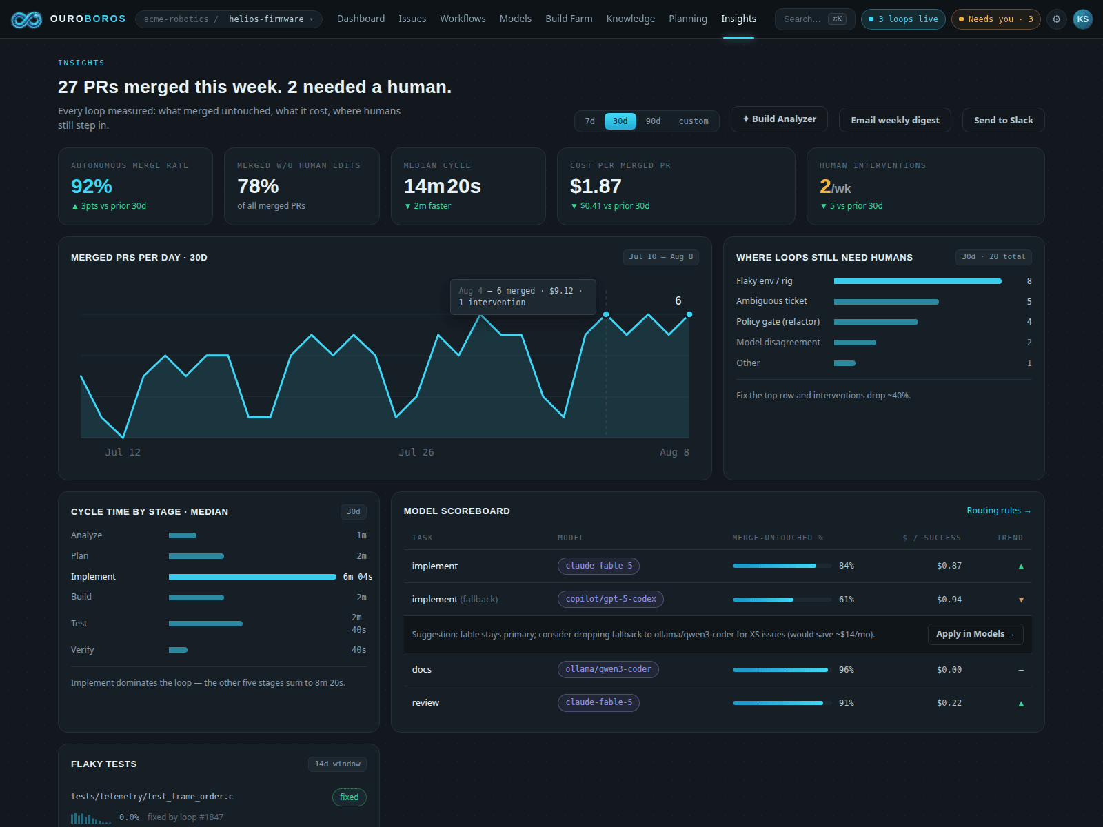 Ouroboros insights dashboard